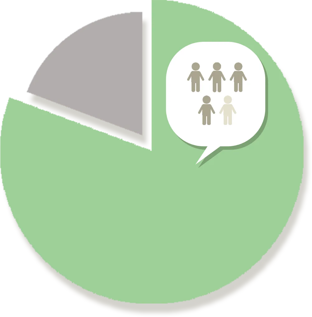 5人中4人の割合を示す円グラフ